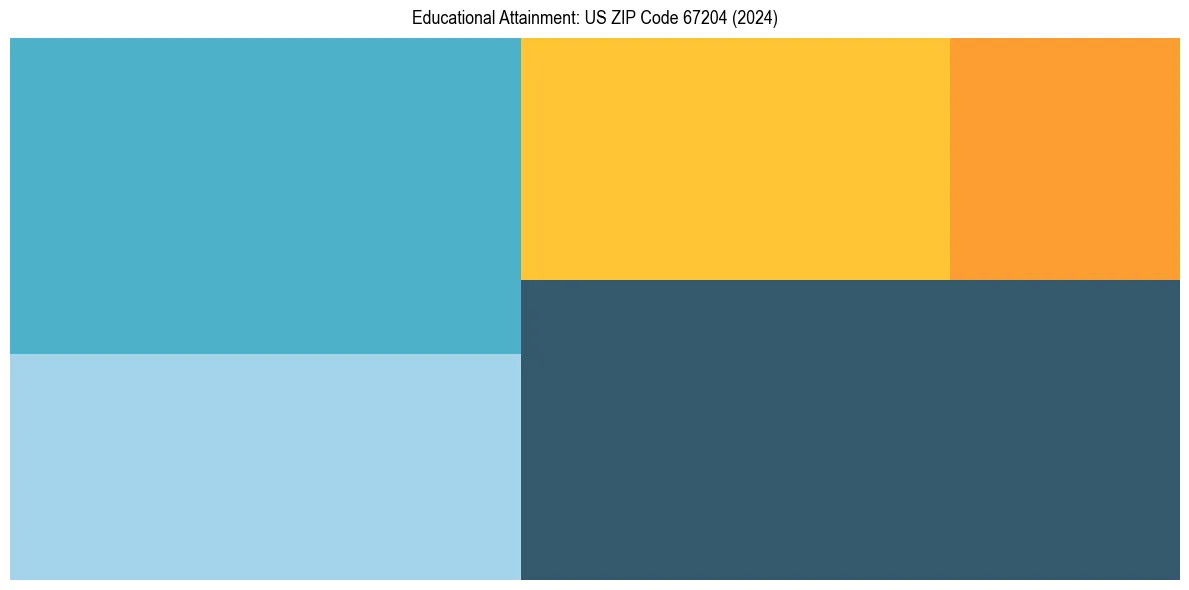 Education Treemap for  in 2024