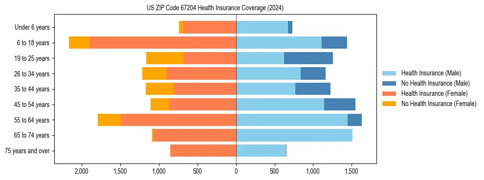 Health insurance pyramid for US ZIP Code 67204