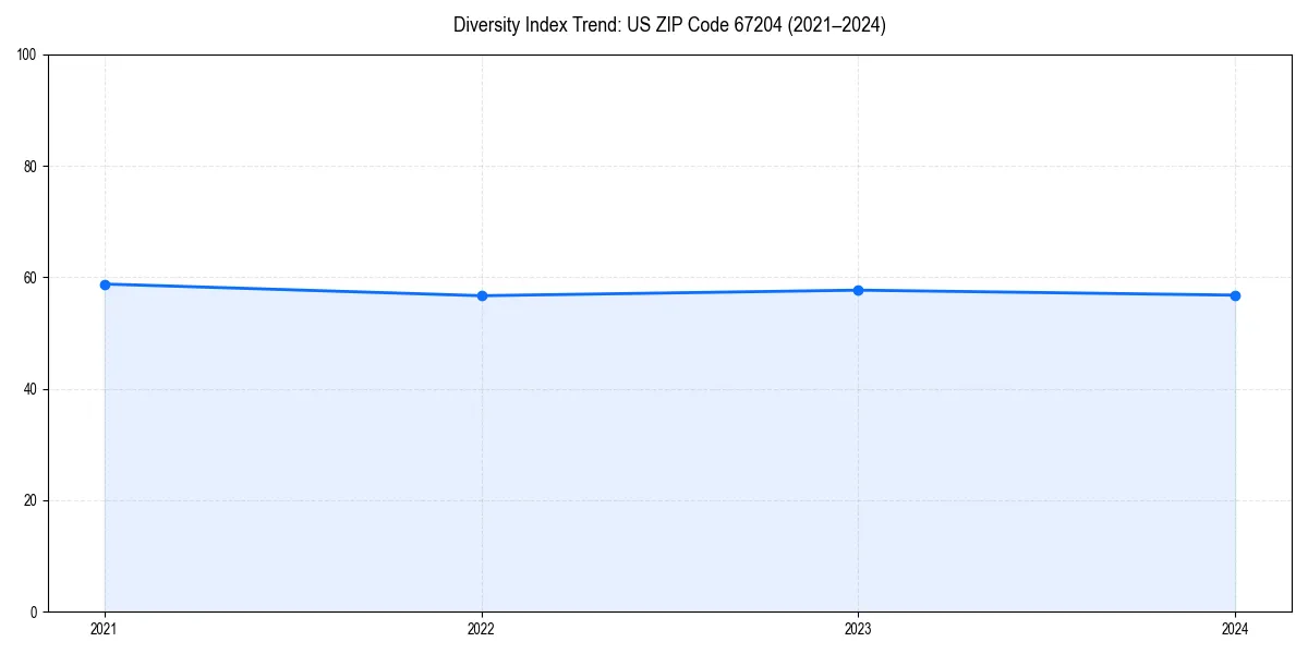 Line chart showing diversity index trends for 