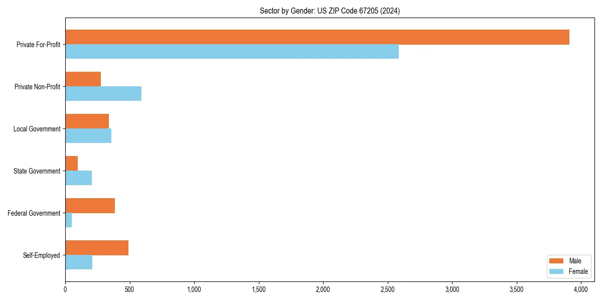 Employment sector breakdown by gender in 