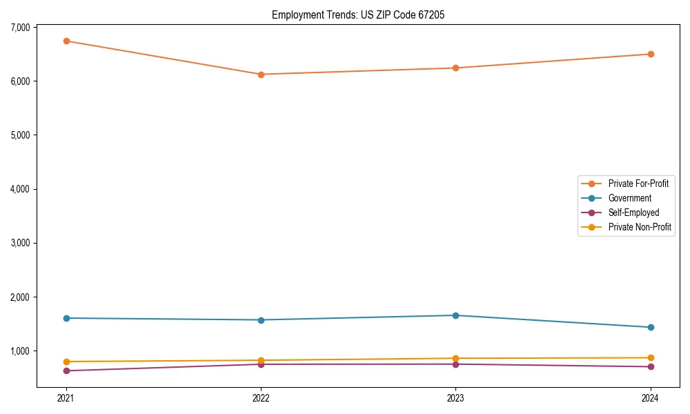 Long-term employment trends in 