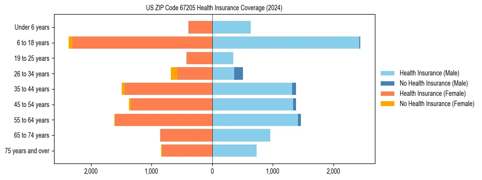 Health insurance pyramid for US ZIP Code 67205
