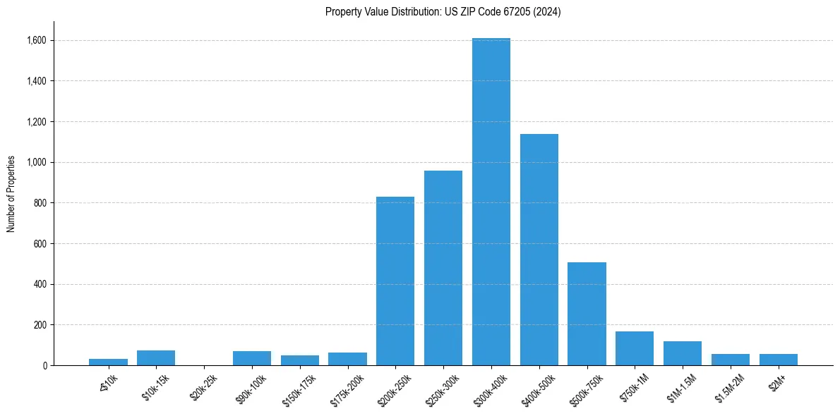 Value Distribution for 