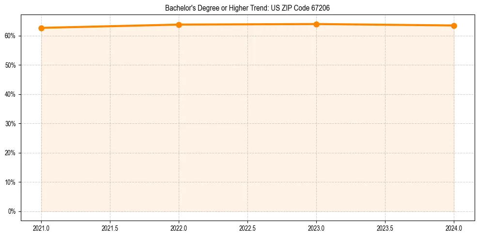Trend chart showing bachelor degree growth in 