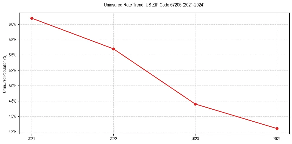 Uninsured trend chart for US ZIP Code 67206