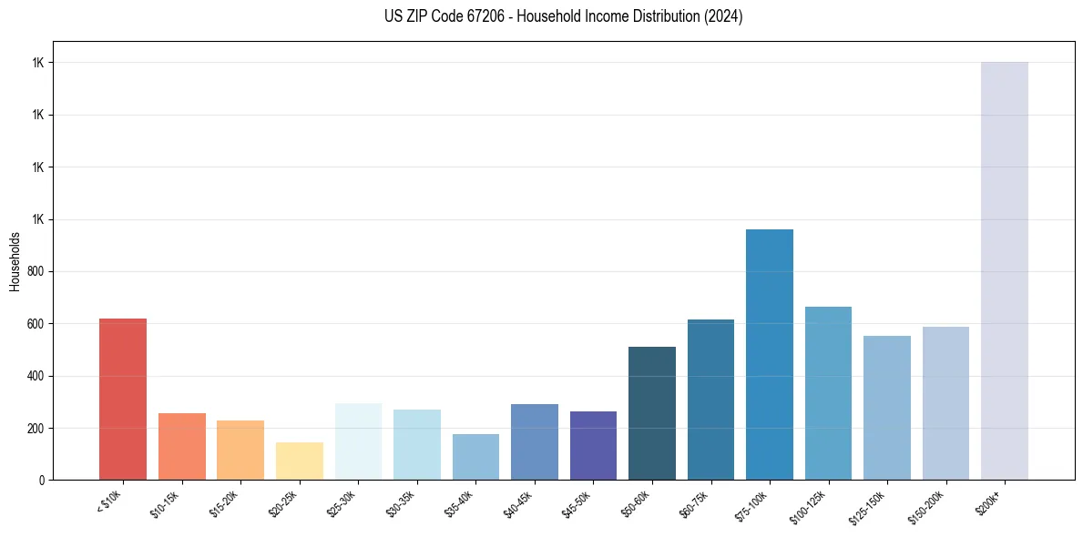 Income Distribution for 
