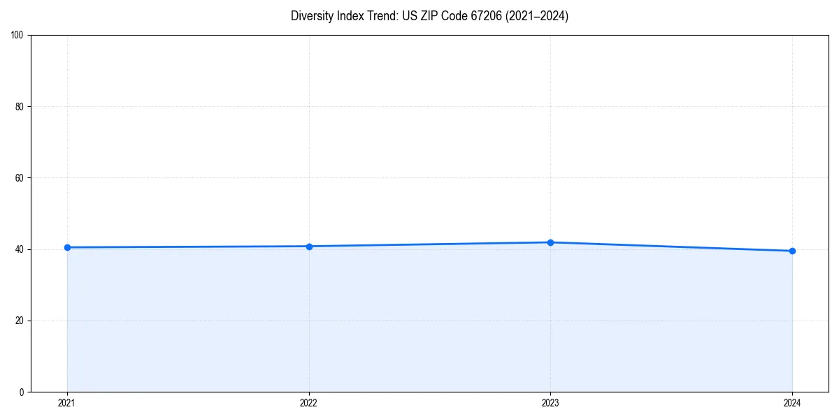 Line chart showing diversity index trends for 