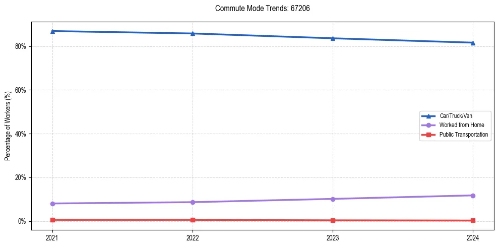 Transportation trends in US ZIP Code 67206