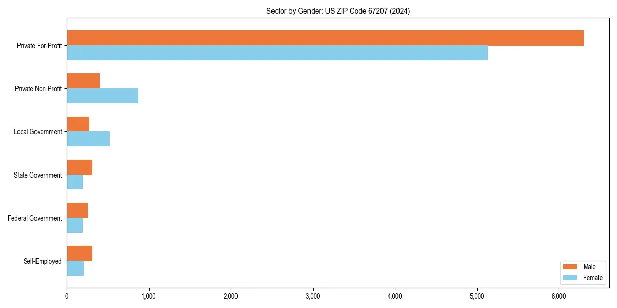 Employment sector breakdown by gender in 