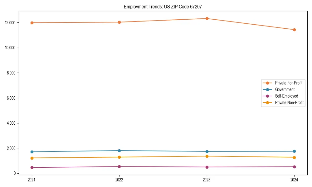 Long-term employment trends in 