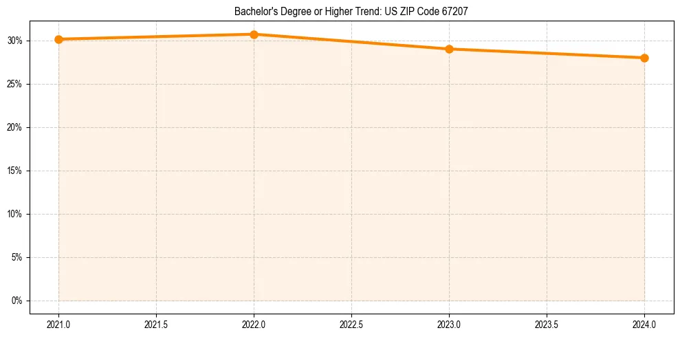 Trend chart showing bachelor degree growth in 