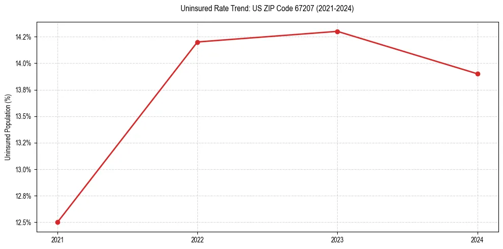 Uninsured trend chart for US ZIP Code 67207