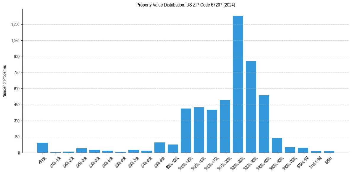 Value Distribution for 