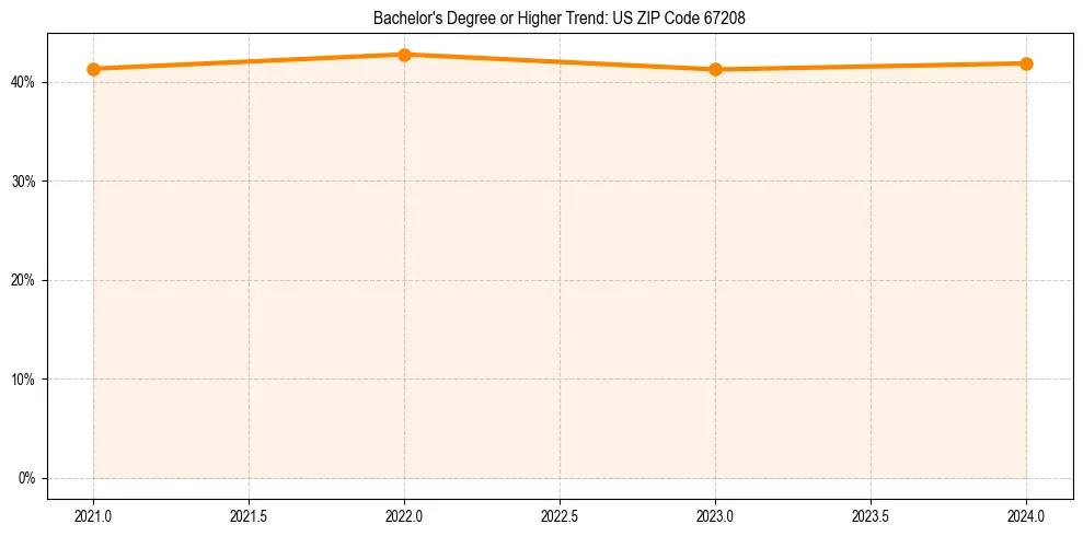 Trend chart showing bachelor degree growth in 