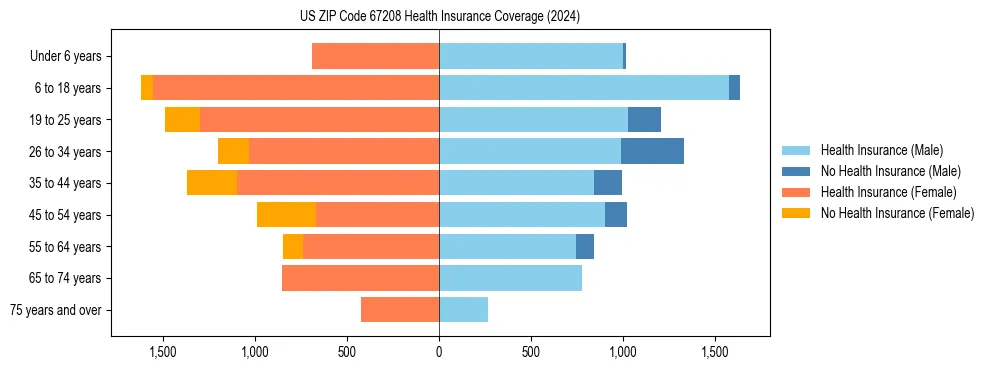 Health insurance pyramid for US ZIP Code 67208