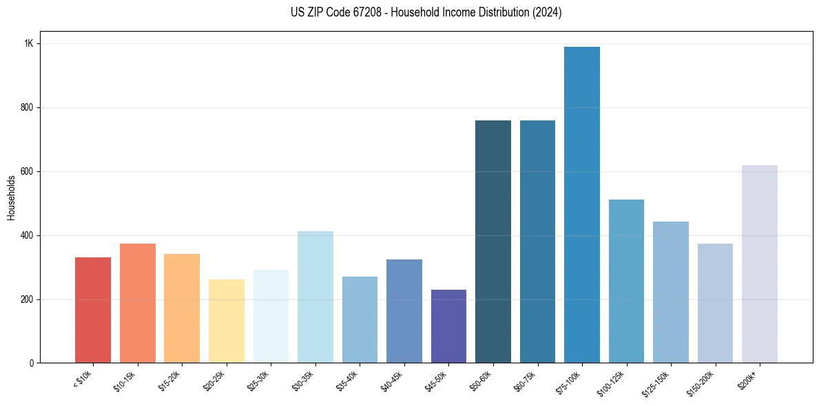 Income Distribution for 