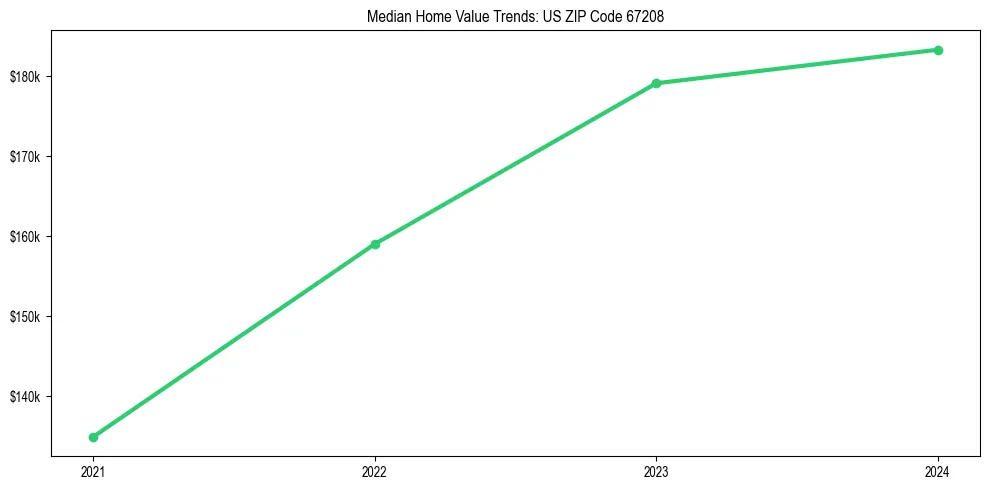 Median property value trends in 