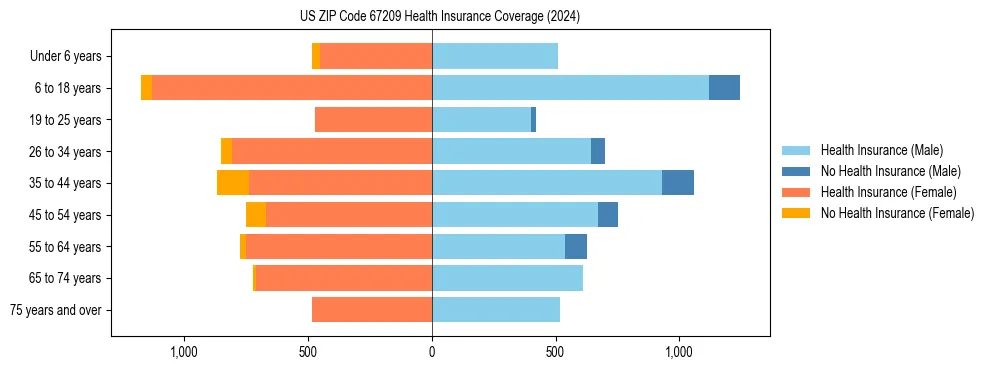 Health insurance pyramid for US ZIP Code 67209