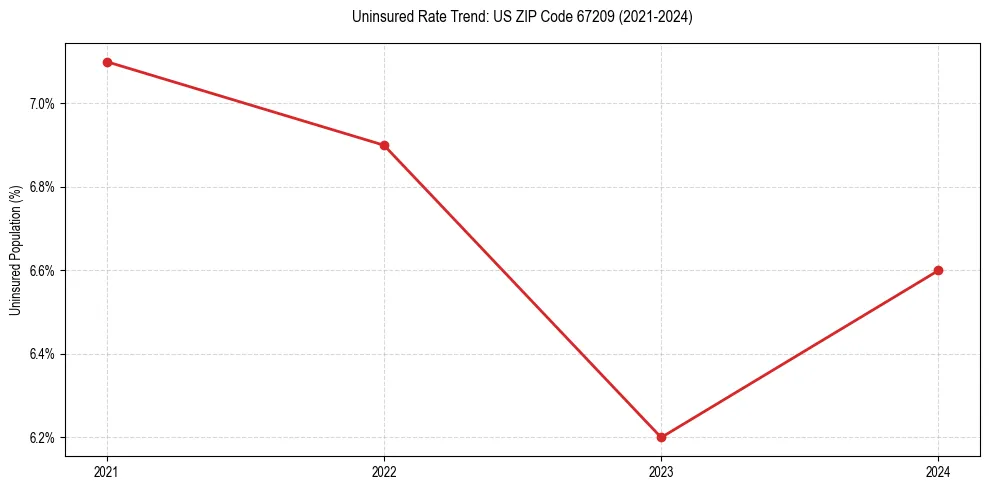 Uninsured trend chart for US ZIP Code 67209