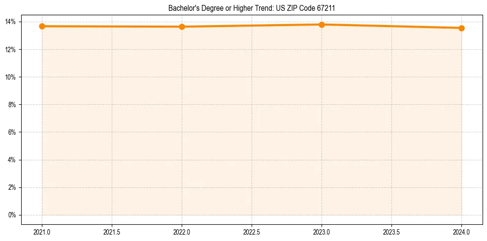 Trend chart showing bachelor degree growth in 