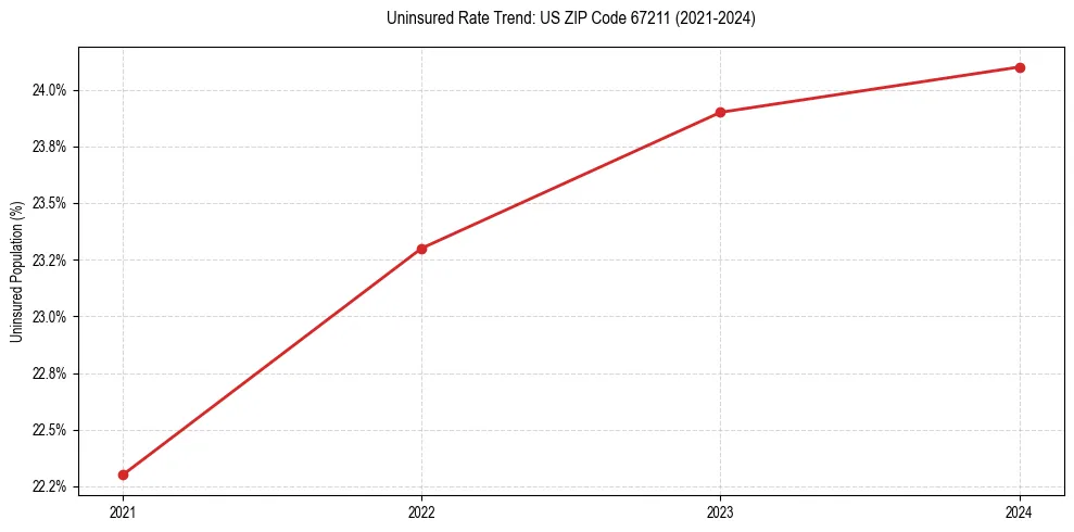 Uninsured trend chart for US ZIP Code 67211