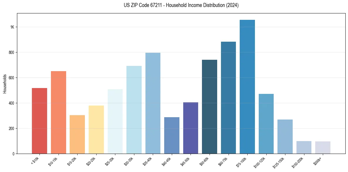 Income Distribution for 