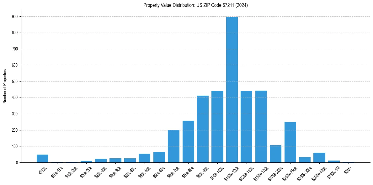 Value Distribution for 
