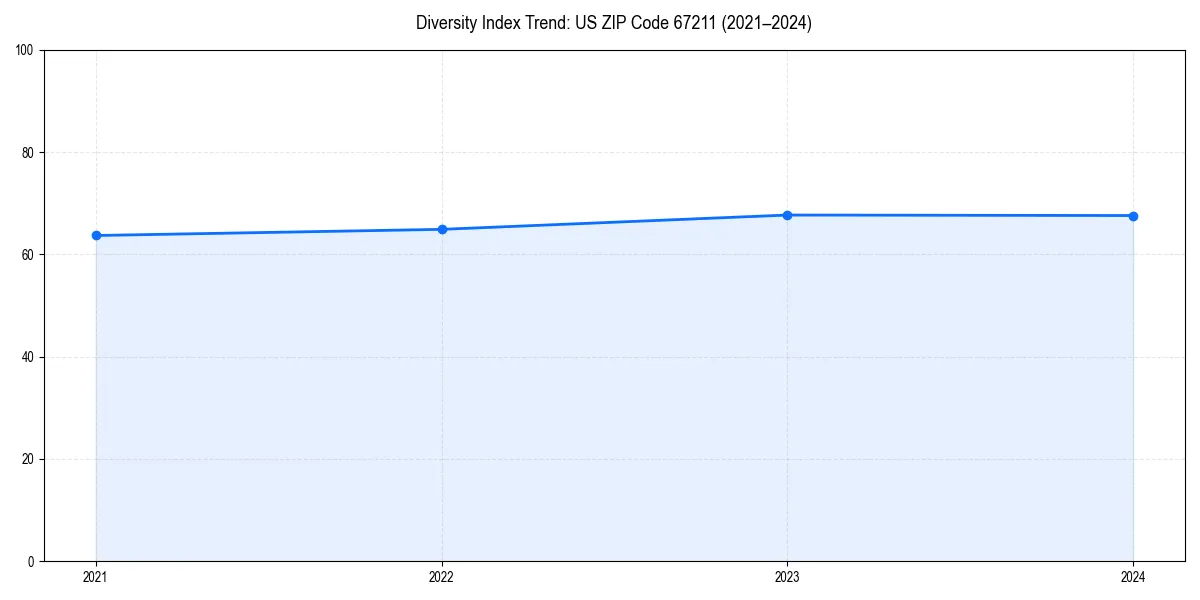 Line chart showing diversity index trends for 