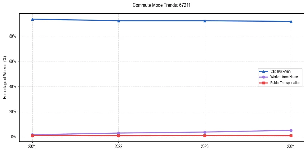 Transportation trends in US ZIP Code 67211