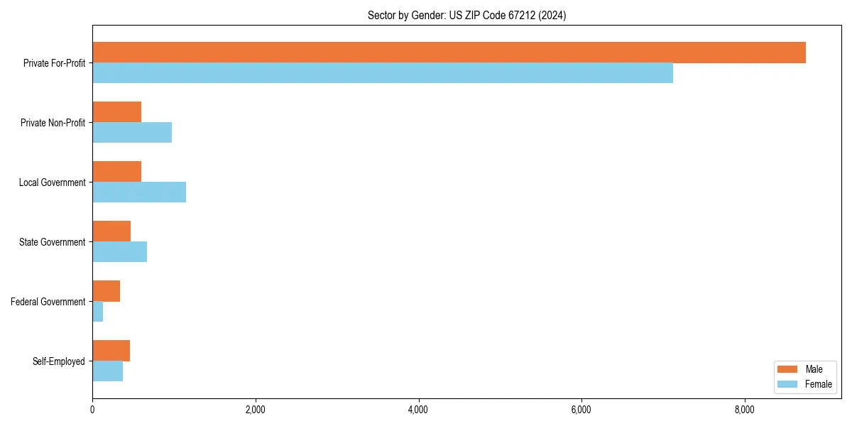 Employment sector breakdown by gender in 