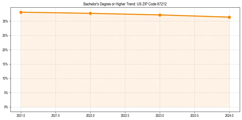 Trend chart showing bachelor degree growth in 