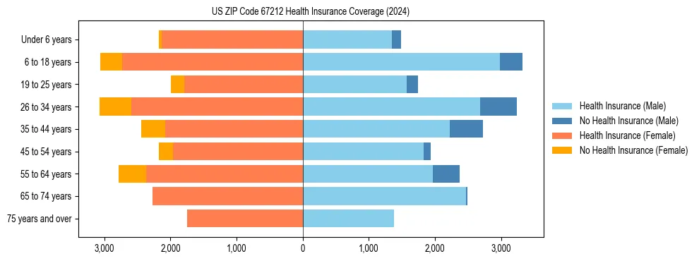 Health insurance pyramid for US ZIP Code 67212