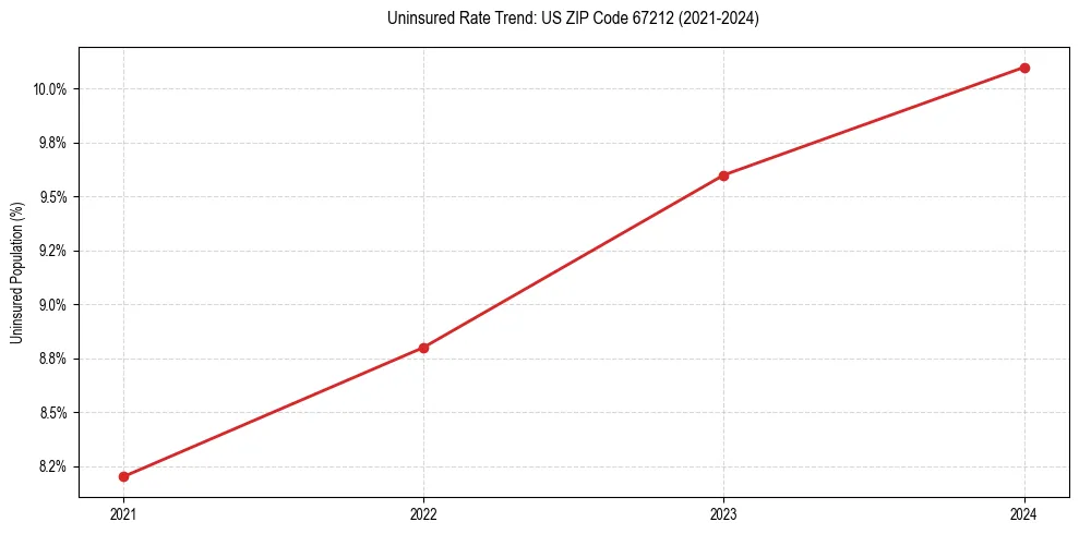 Uninsured trend chart for US ZIP Code 67212