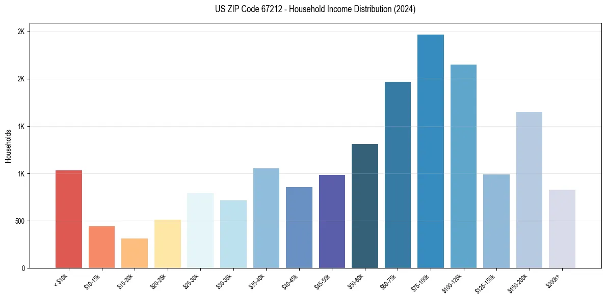 Income Distribution for 