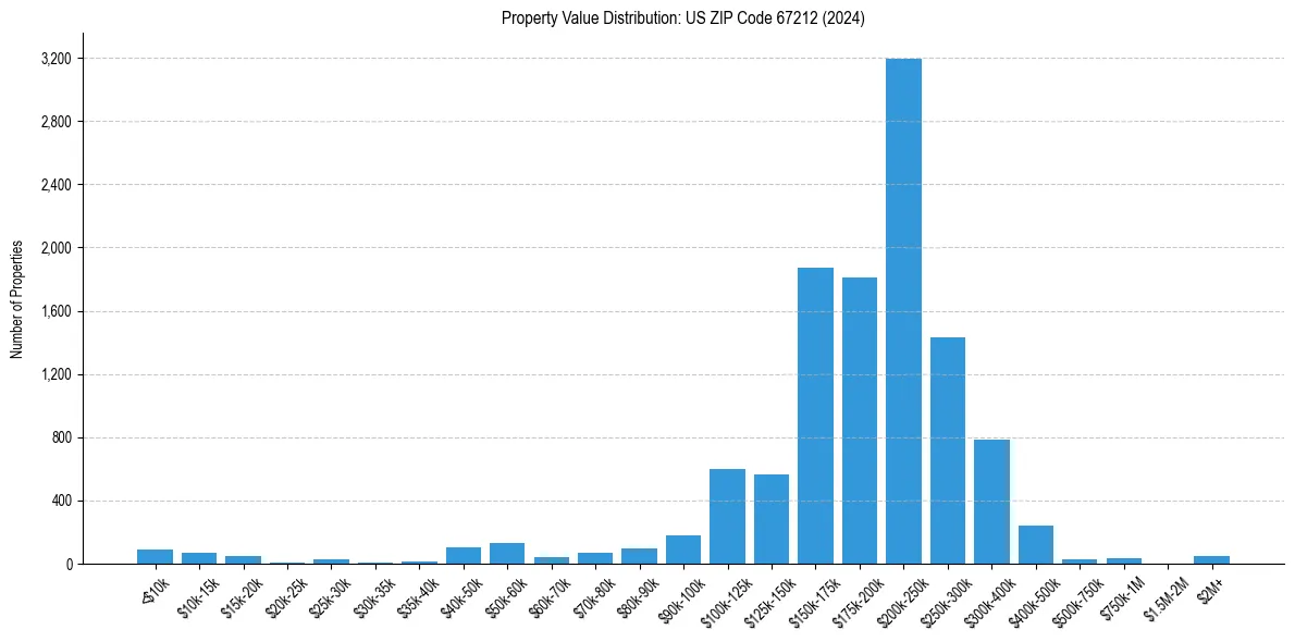 Value Distribution for 