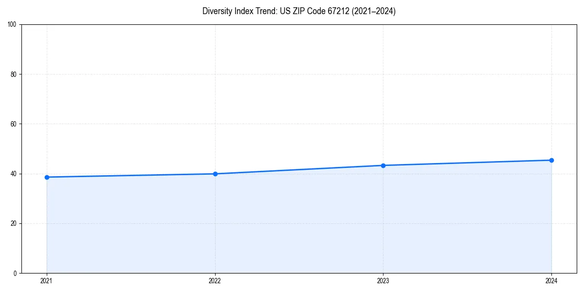 Line chart showing diversity index trends for 