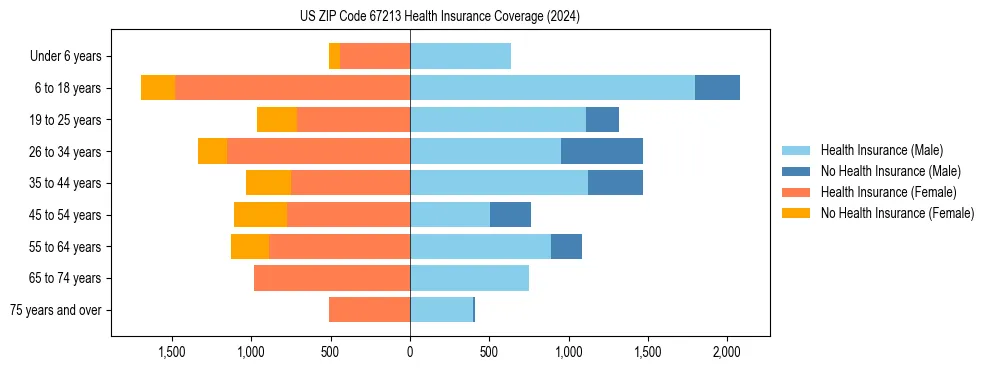 Health insurance pyramid for US ZIP Code 67213