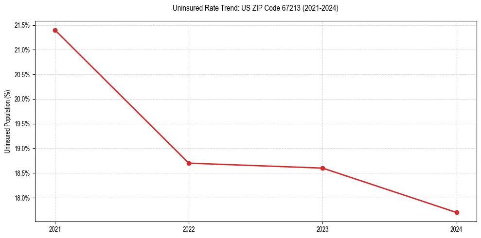 Uninsured trend chart for US ZIP Code 67213