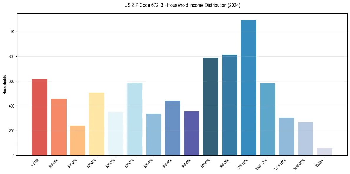 Income Distribution for 