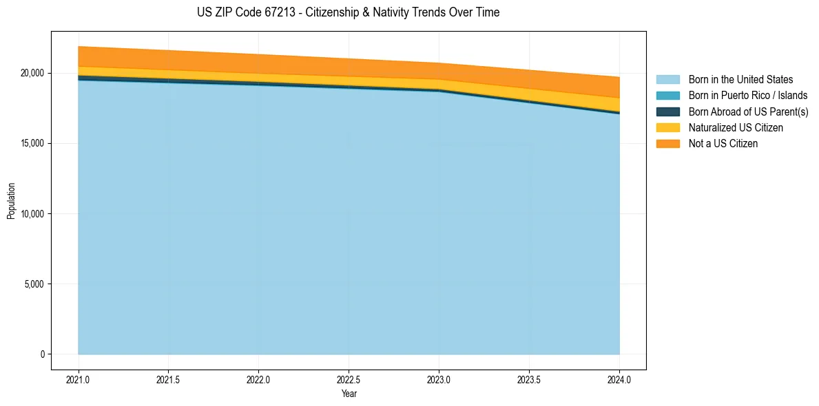 Historical nativity trends for 