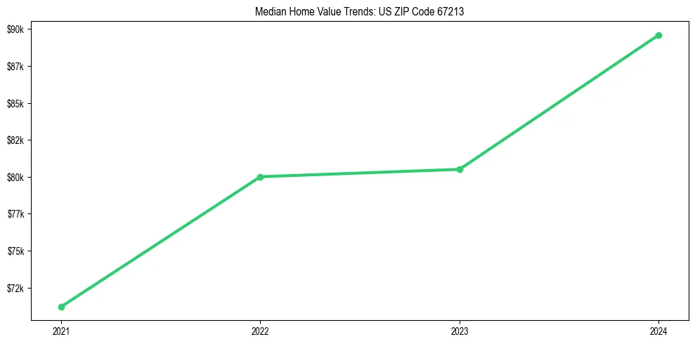 Median property value trends in 
