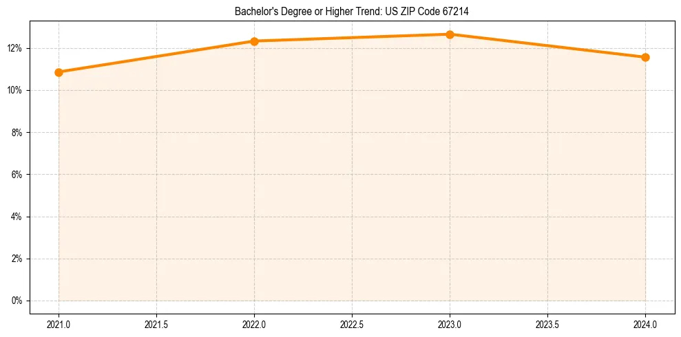 Trend chart showing bachelor degree growth in 