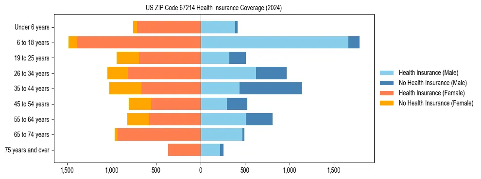 Health insurance pyramid for US ZIP Code 67214