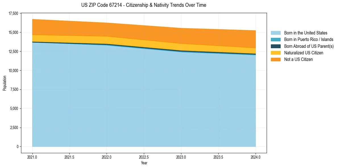 Historical nativity trends for 