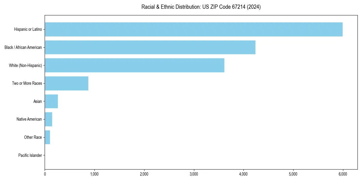 Bar chart showing racial distribution in  for 2024