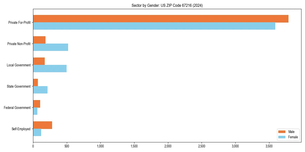 Employment sector breakdown by gender in 
