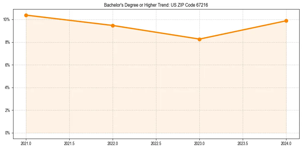 Trend chart showing bachelor degree growth in 