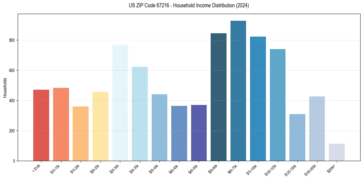Income Distribution for 