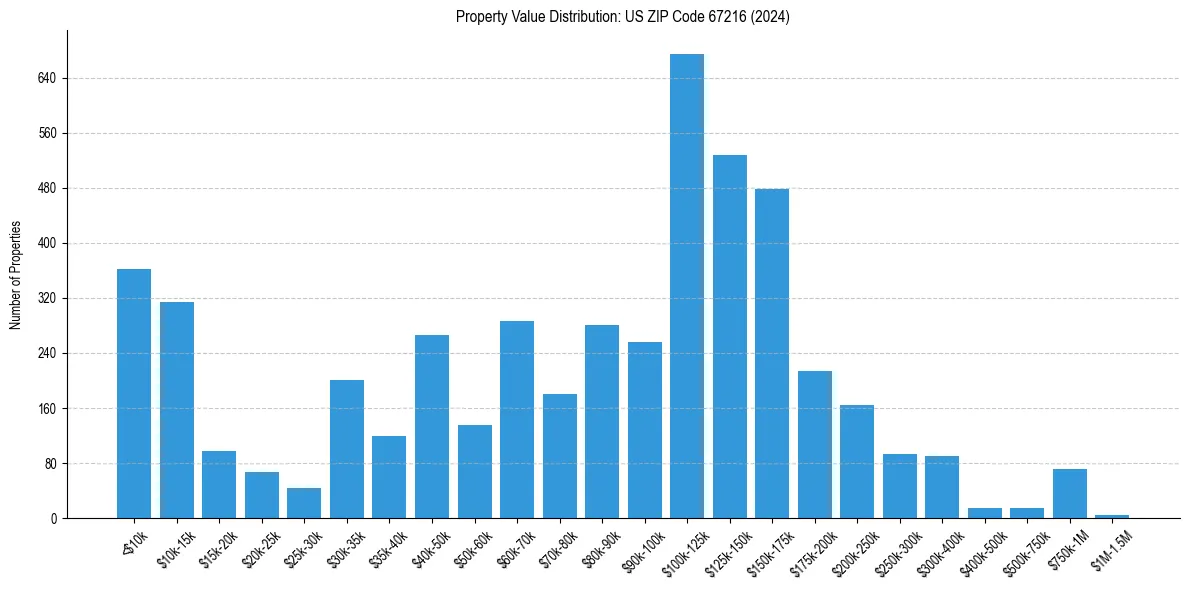 Value Distribution for 