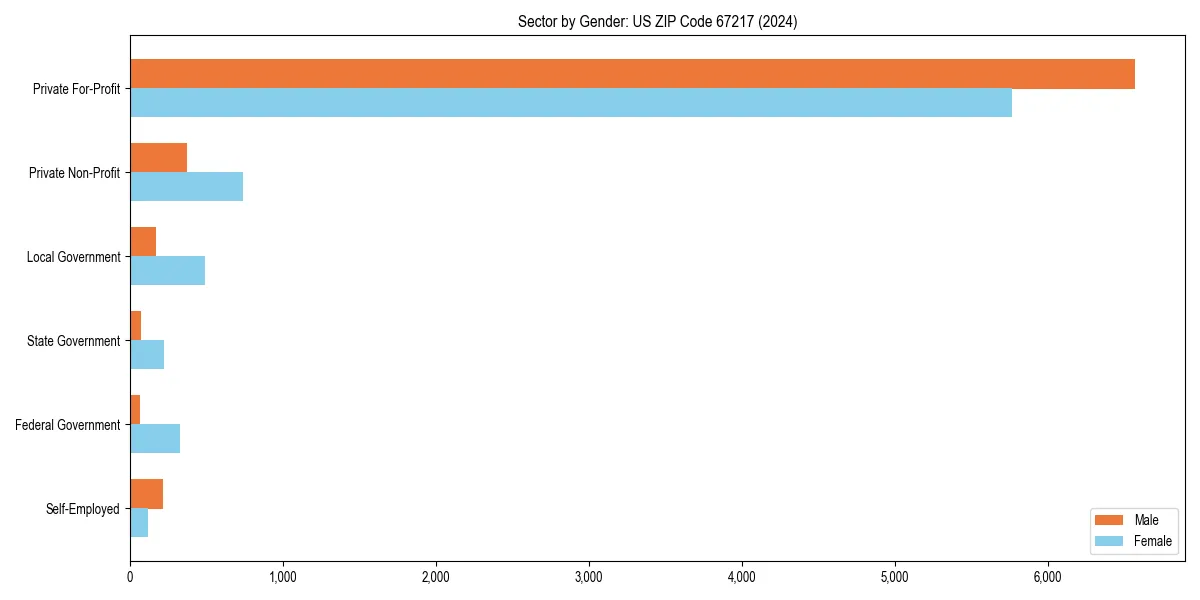 Employment sector breakdown by gender in 